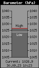 Current Barometer