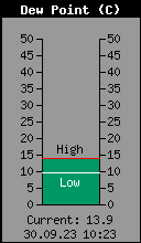Current Outside Dewpoint