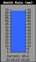 Monthly Total Rain