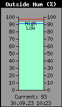 Current Outside Humidity