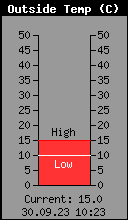 Current Outside Temperature