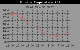Outside Temp History