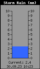 Storm Rain Total