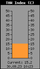 Current THW Index