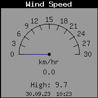 Current Wind Speed