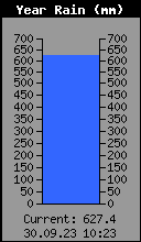 Yearly Total Rain